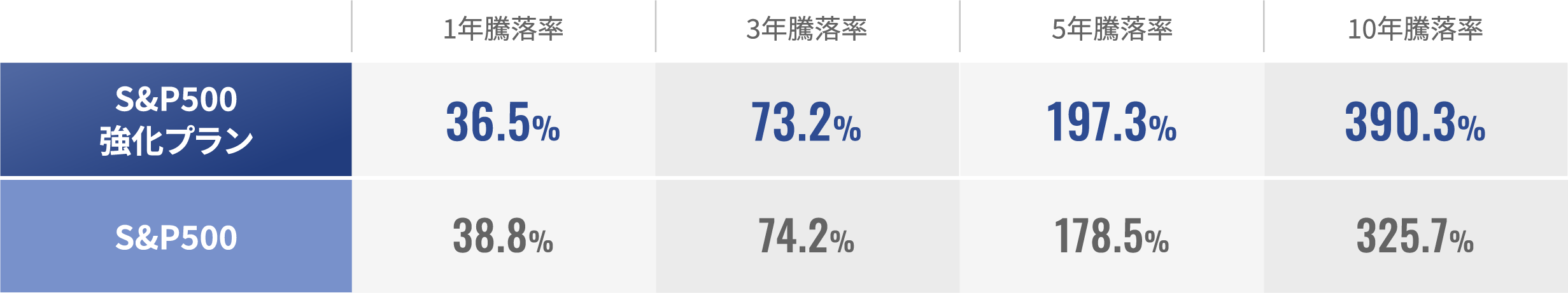 S&P500強化プラン 騰落率表