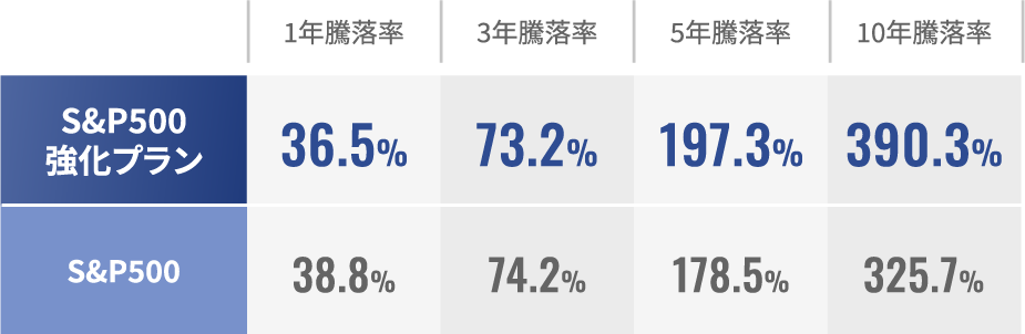 S&P500強化プラン 騰落率表