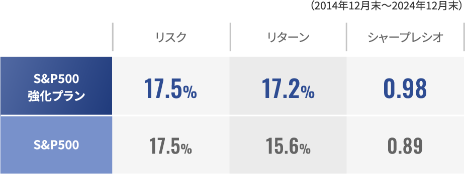 S&P500強化プラン リスク/リターン表