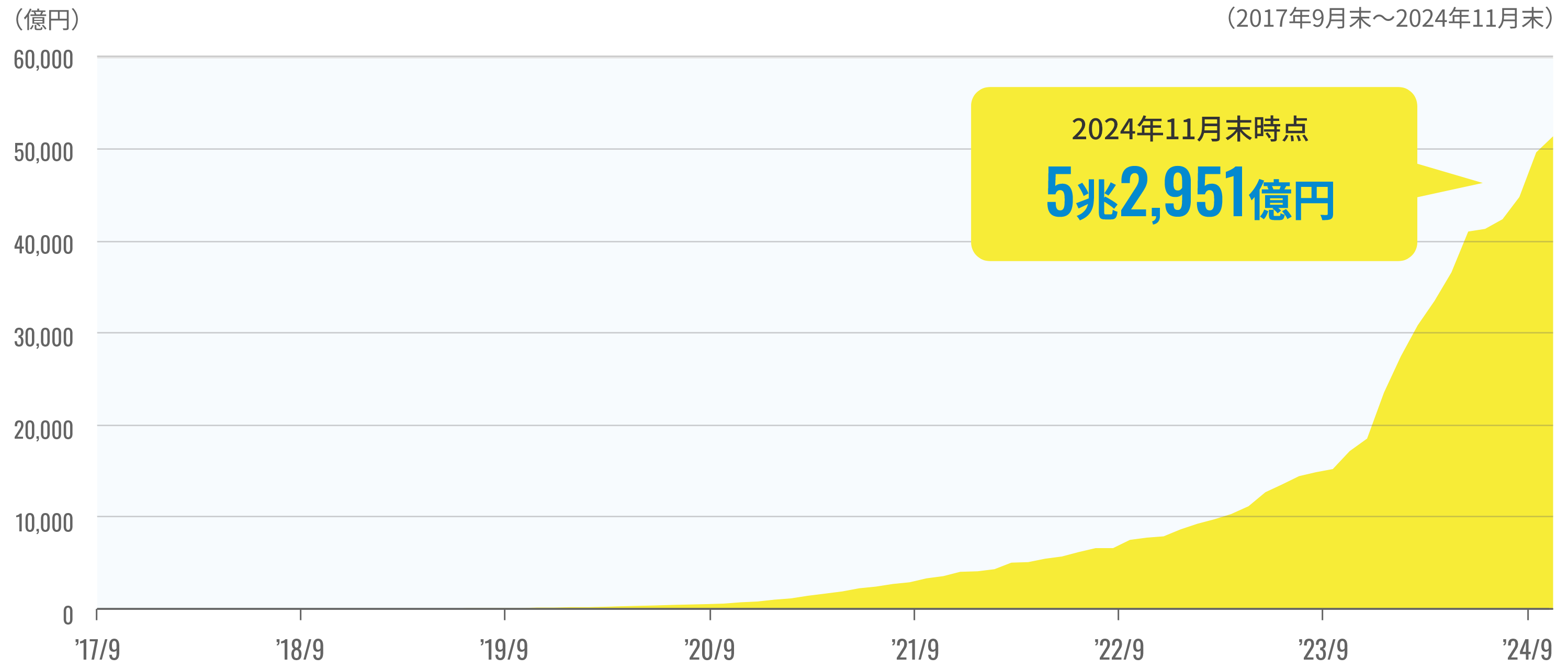 2024年11月末時点 5兆2,951億円