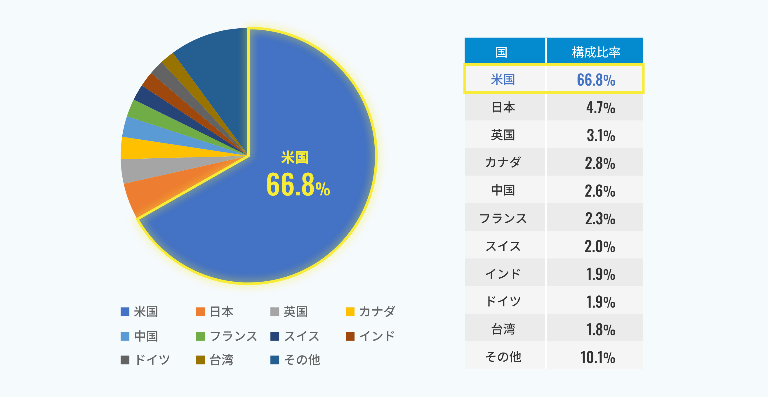 米国66.8%