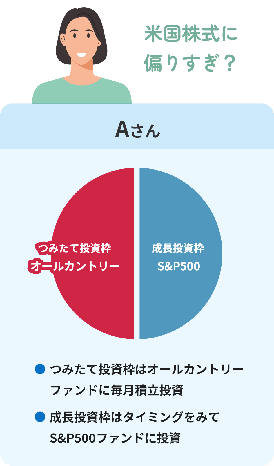 米国株式に偏りすぎ？
