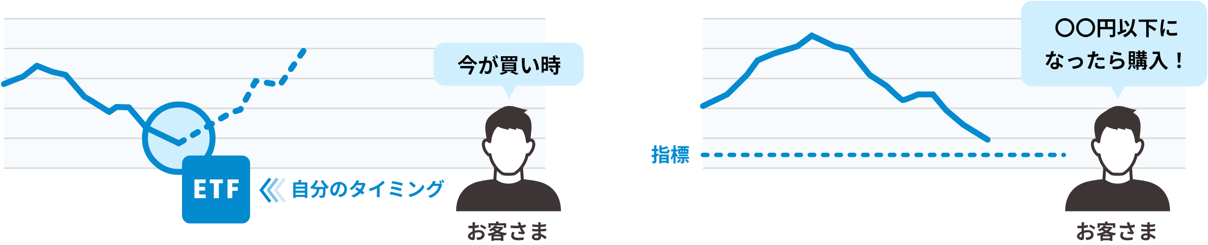 自分のタイミングで投資できる