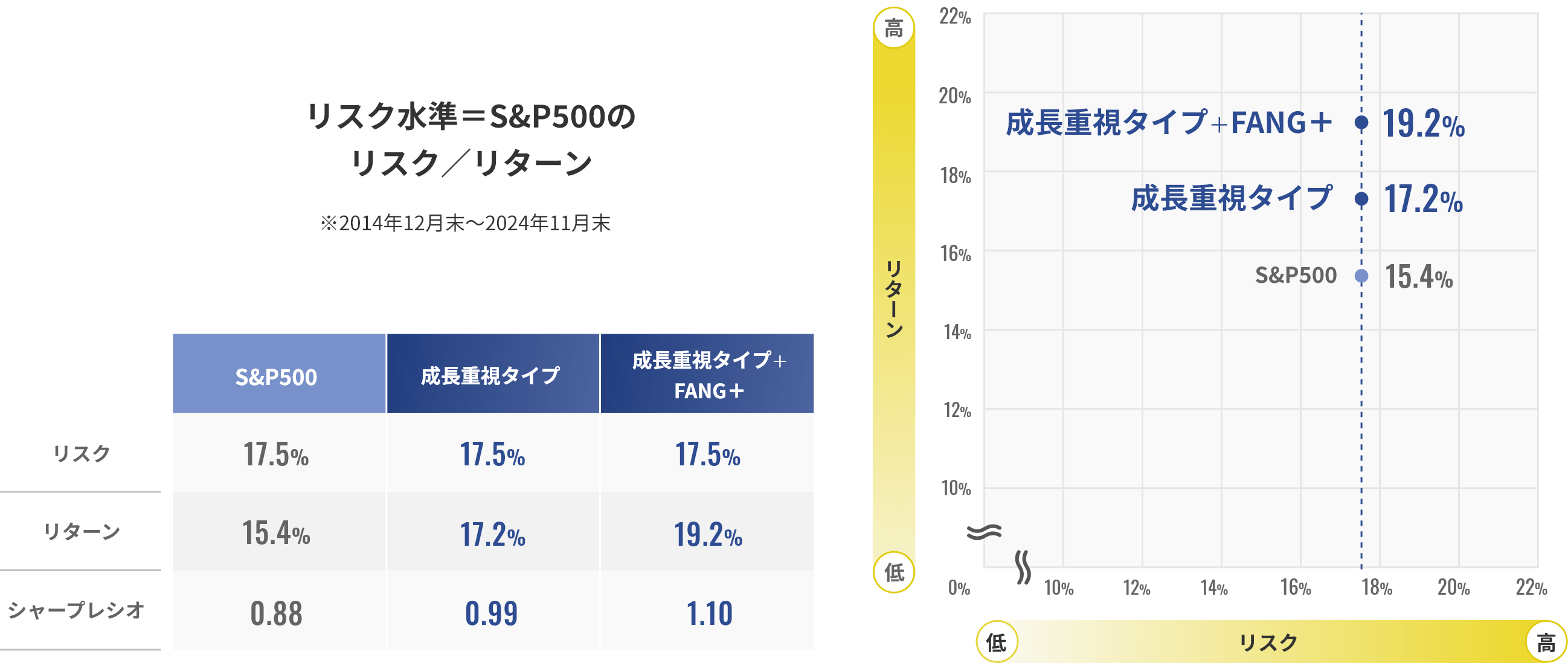 リスク水準＝S&P500のリスク／リターン表 ※2014年12月末～2024年11月末