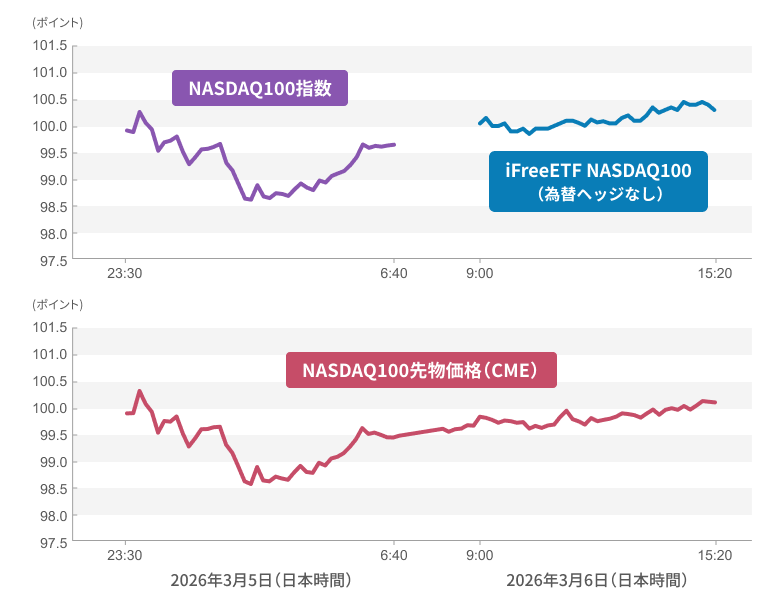 NASDAQ100指数とiFreeETF NASDAQ100（為替ヘッジなし）、NASDAQ100先物価格（CME）の取引価格の推移の例