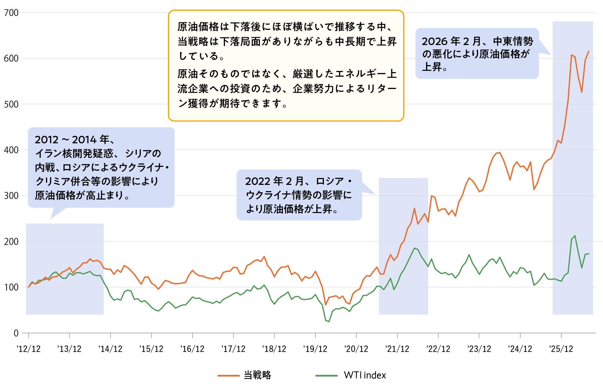パフォーマンス推移のグラフ図
