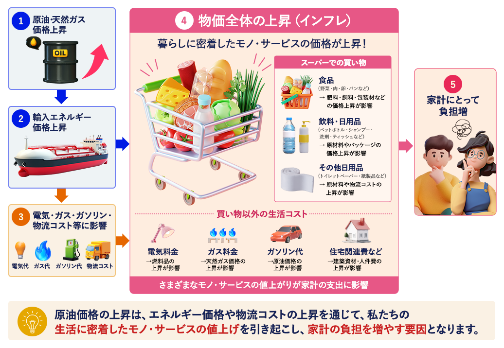 原油価格の上昇は、エネルギー価格や物流コストの上昇を通じて、私たちの生活に密着したモノ・サービスの値上げを引き起こし、家計の負担を増やす要因となります。