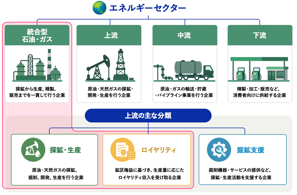 エネルギーセクターの図