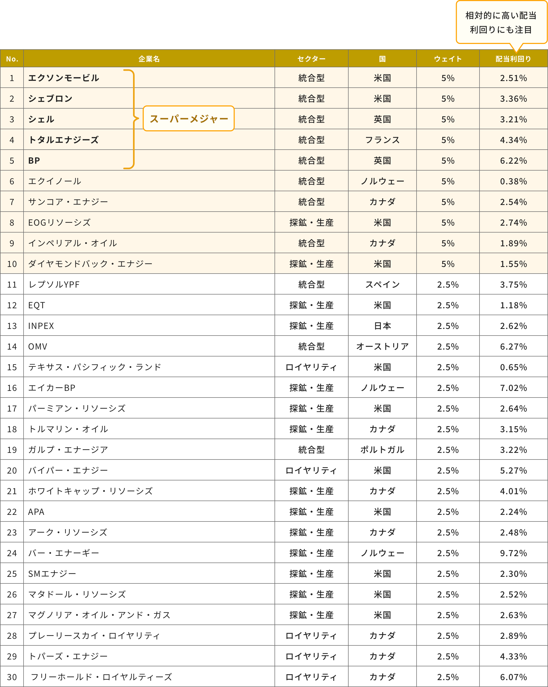 ポートフォリオ例の図表