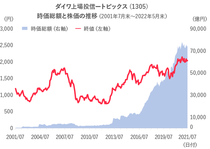 ダイワ上場投信-トピックス(1305)時価総額と株価の推移