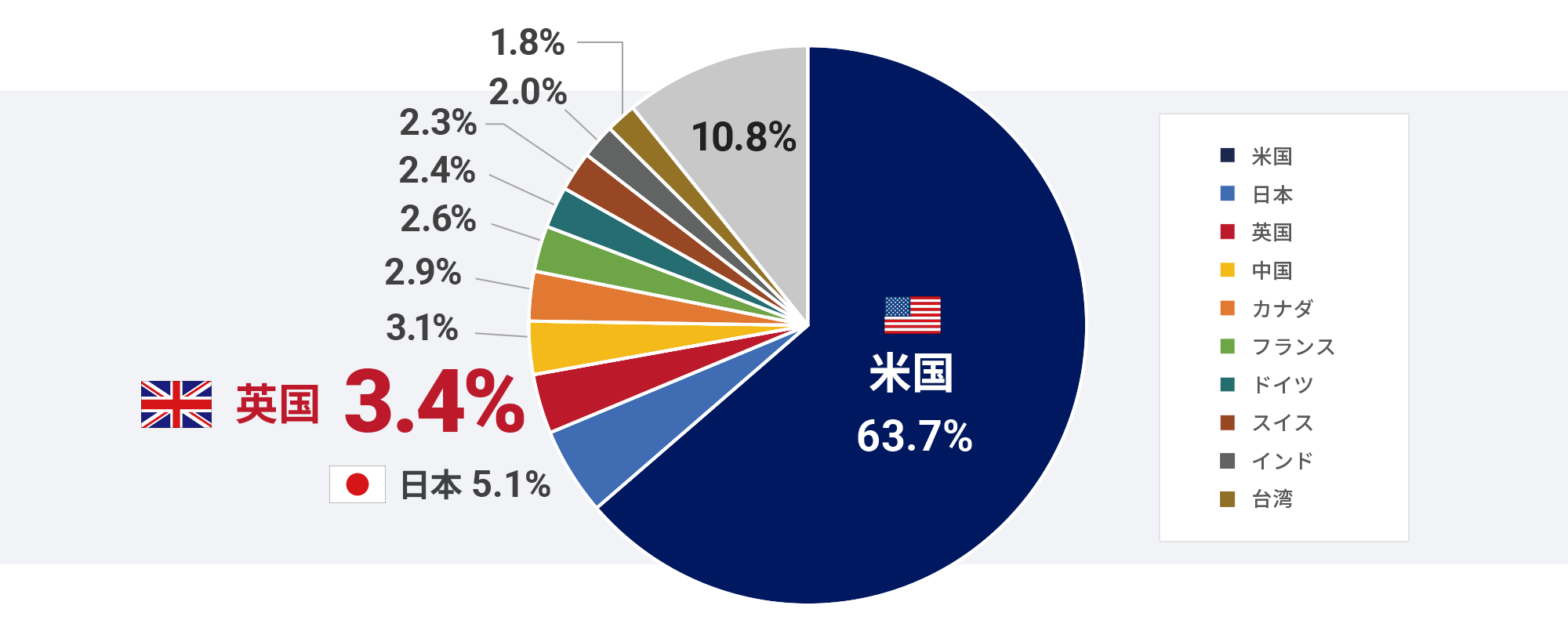 オールカントリー指数国別構成比率