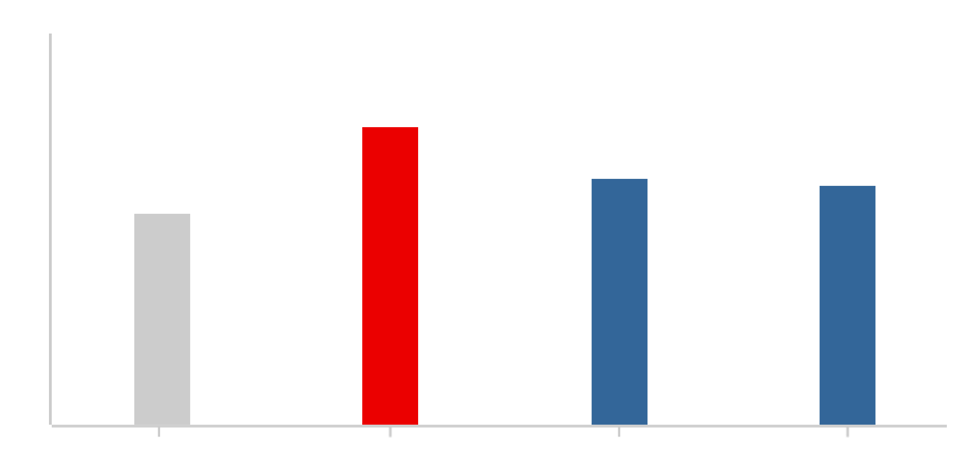グラフ図 JPXプライム150 売上高成長率
