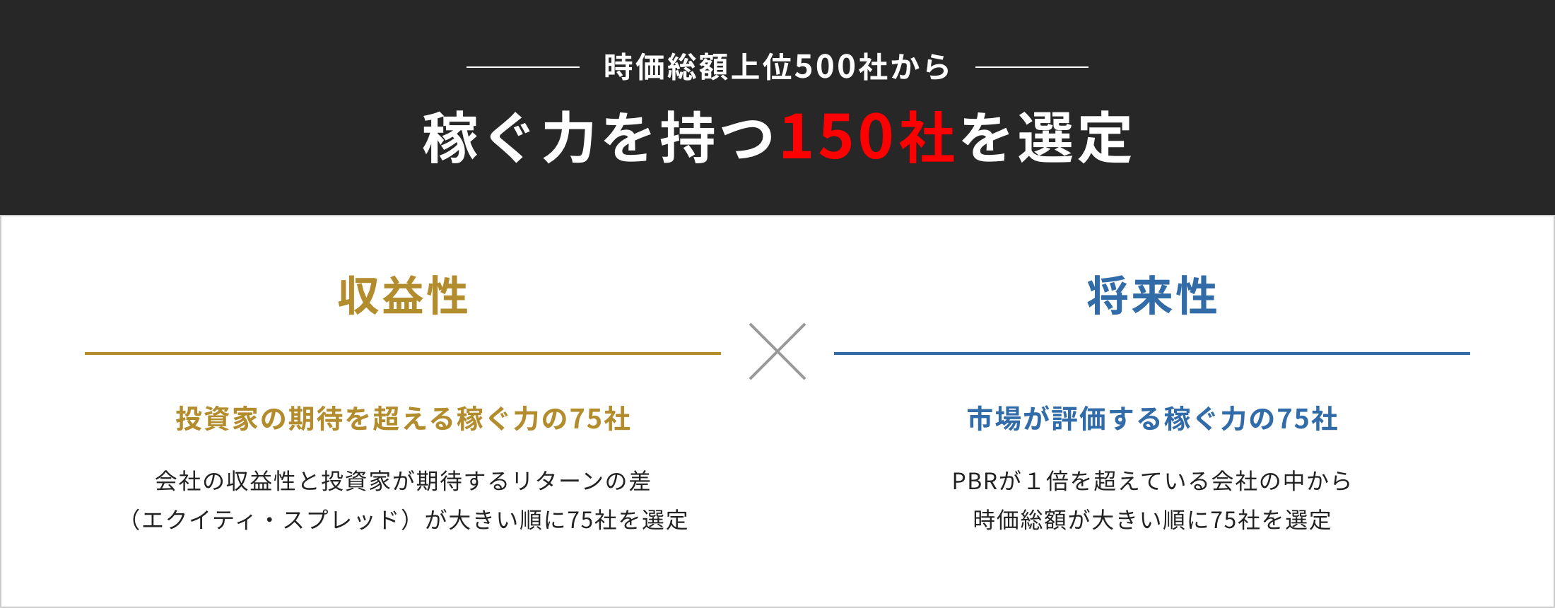 時価総額上位500社から稼ぐ力の150社を選定 収益性 投資家の期待を超える稼ぐ力を持つの75社 会社の収益性と投資家が期待するリターンの差（エクイティ・スプレッド）が大きい順に75社を選定　将来性 市場が評価する稼ぐ力の75社 PBRが1倍を超えている会社の中から時価総額が大きい順に75社を選定