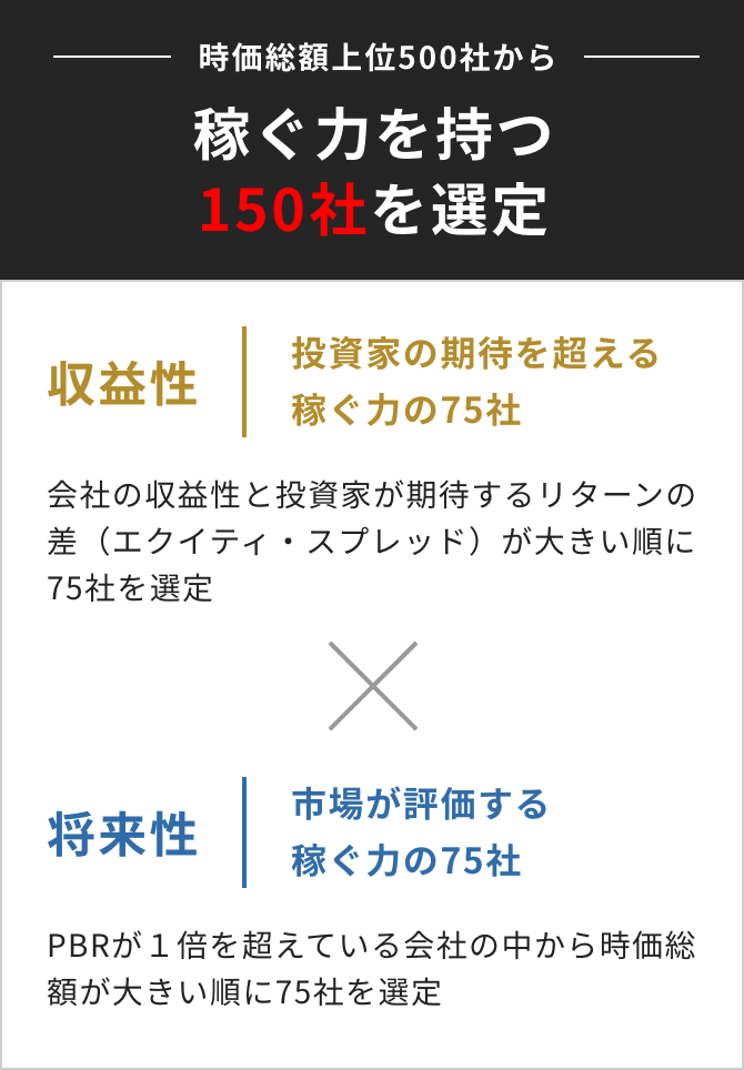 時価総額上位500社から稼ぐ力の150社を選定 収益性 投資家の期待を超える稼ぐ力を持つの75社 会社の収益性と投資家が期待するリターンの差（エクイティ・スプレッド）が大きい順に75社を選定　将来性 市場が評価する稼ぐ力の75社 PBRが1倍を超えている会社の中から時価総額が大きい順に75社を選定