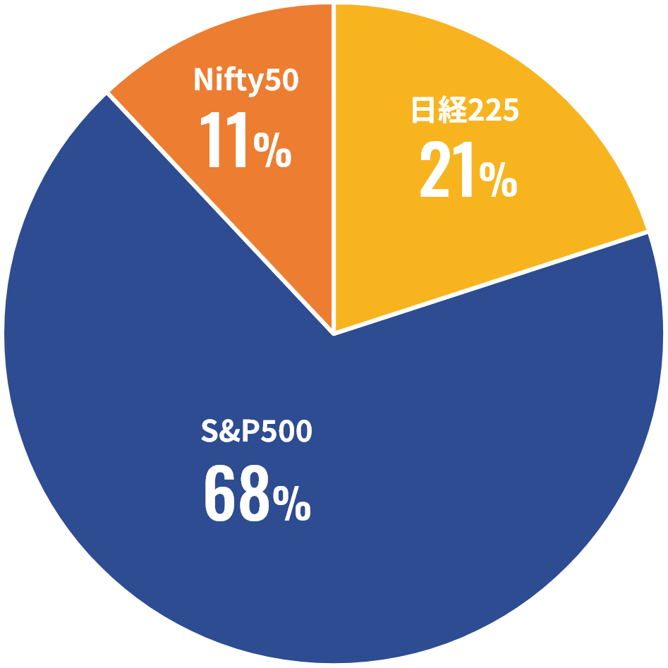 S&P500 68%、日経225 21%、Nifty50 11%
