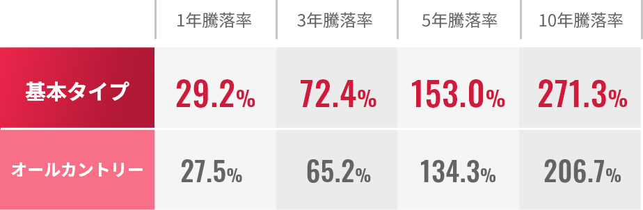 基本タイプ 騰落率表