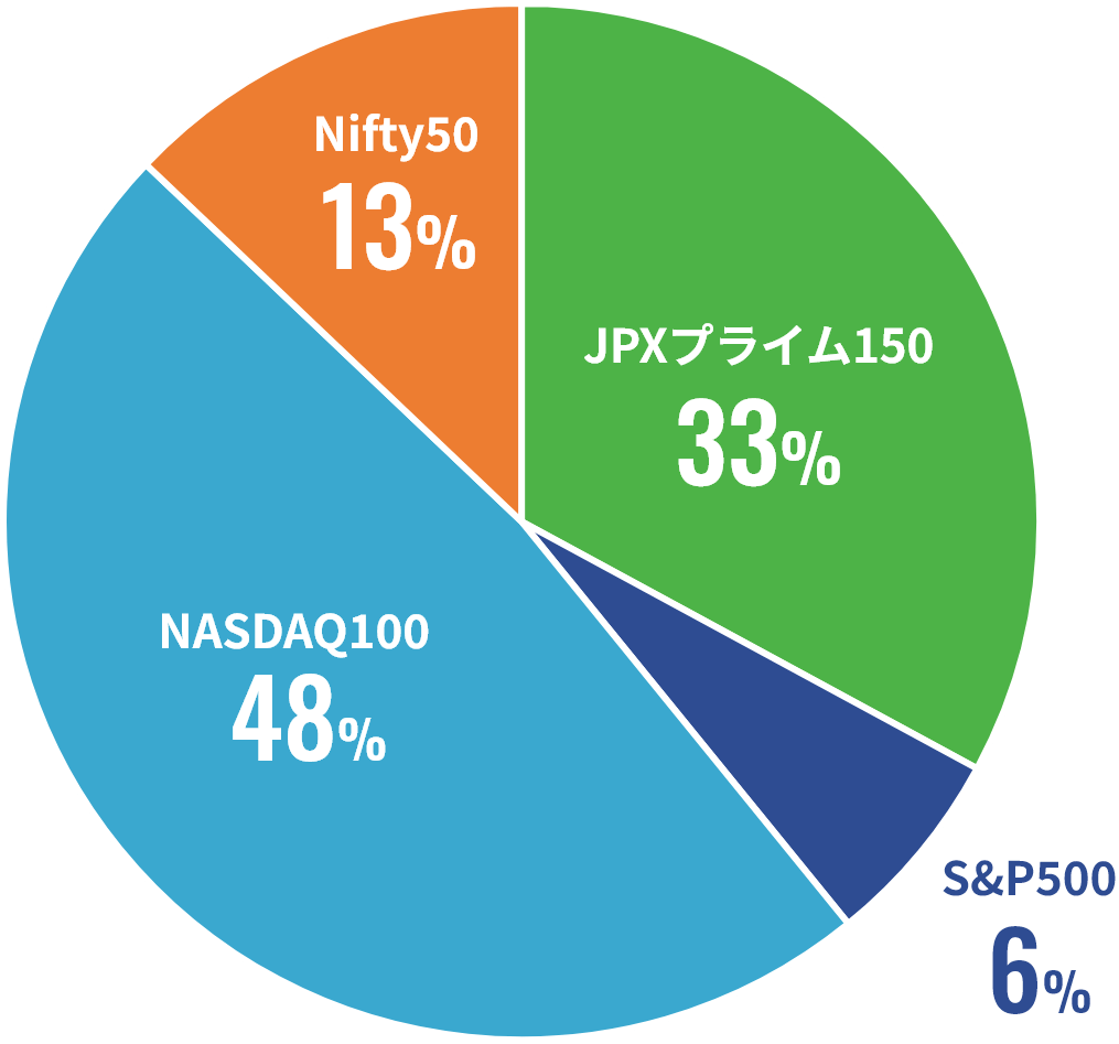 NASDAQ1000 48%、JPXプライム150 33%、Nifty50 13%、S&P500 6%