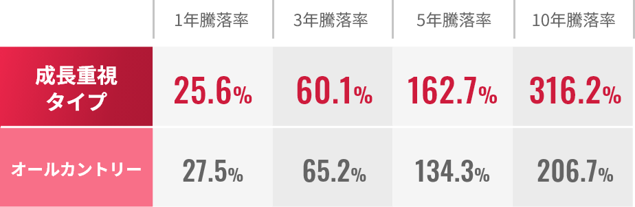 成長重視タイプ 騰落率表