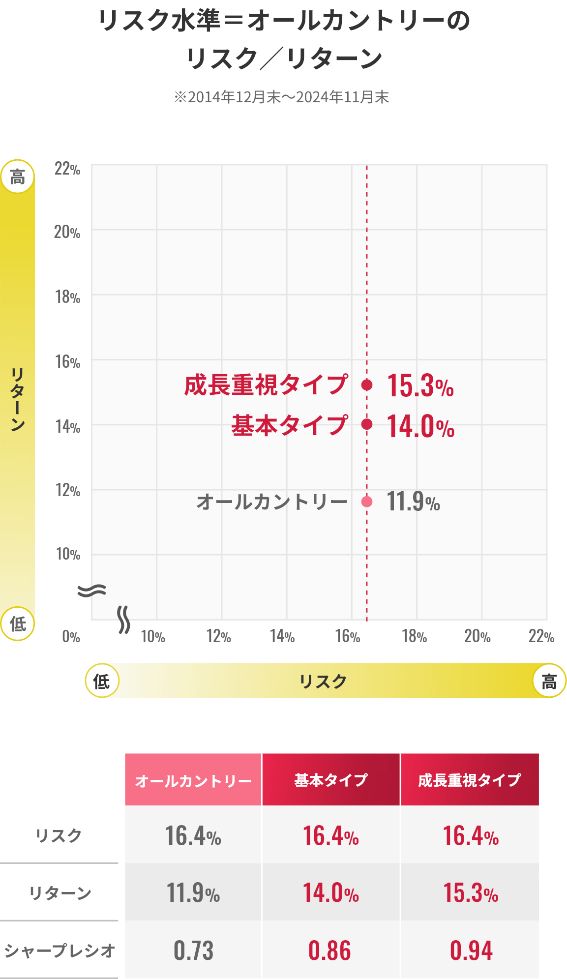 リスク水準＝オールカントリーのリスク／リターン表 ※2014年12月末～2024年11月末