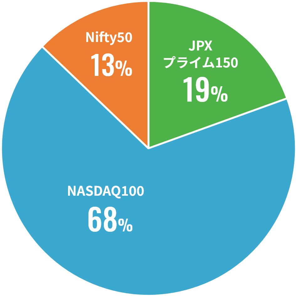 NASDAQ100 68%、JPXプライム150 19%、Nifty50 13%
