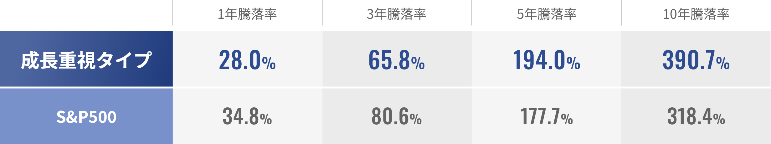 成長重視タイプ 騰落率表