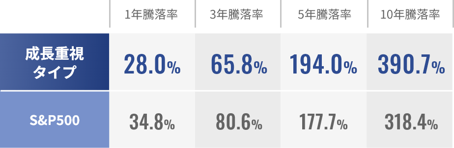 成長重視タイプ 騰落率表