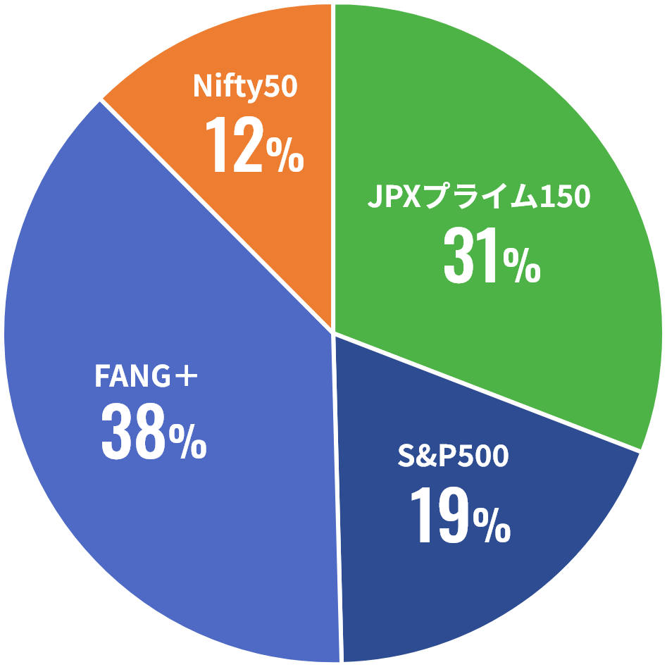 FANG+ 38%、JPXプライム150 31%、S&P500 19%、Nifty50 12%