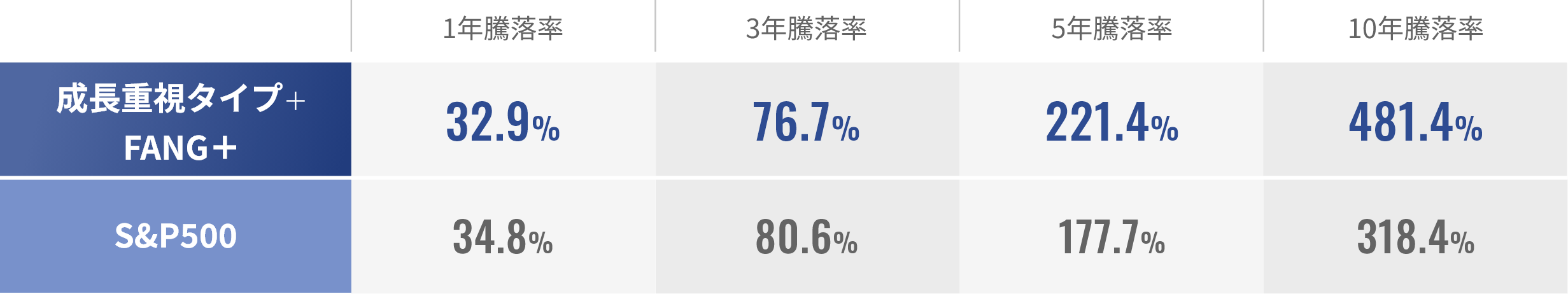 成長重視タイプ+FANG+ 騰落率表