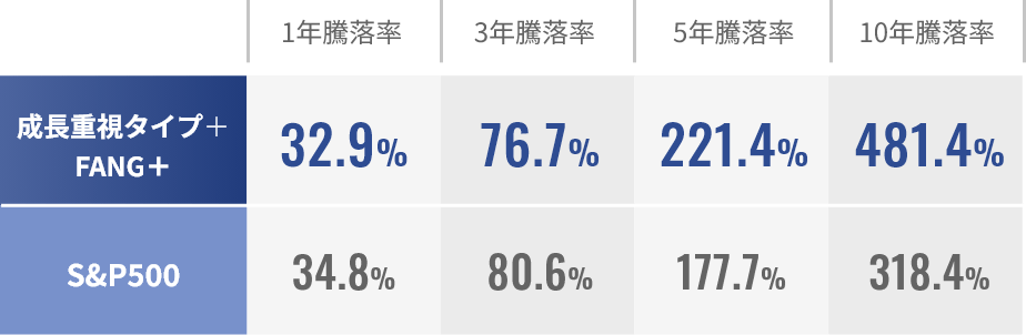 成長重視タイプ+FANG+ 騰落率表
