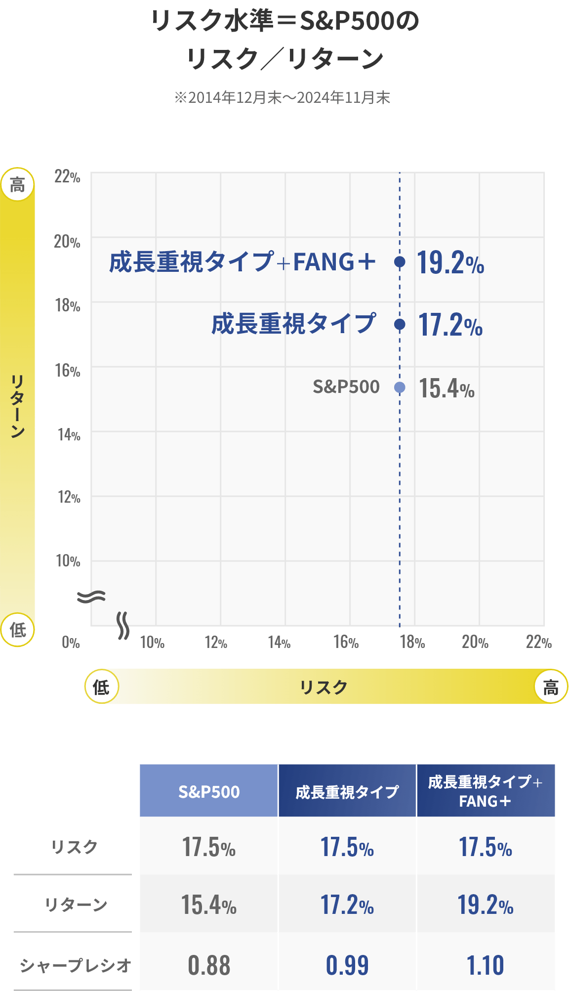 リスク水準＝S&P500のリスク／リターン表 ※2014年12月末～2024年11月末