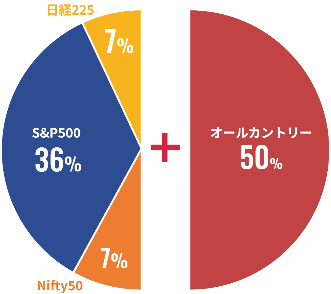 S&P500 36%、日経225 7%、Nifty50 7% + オールカントリー50%