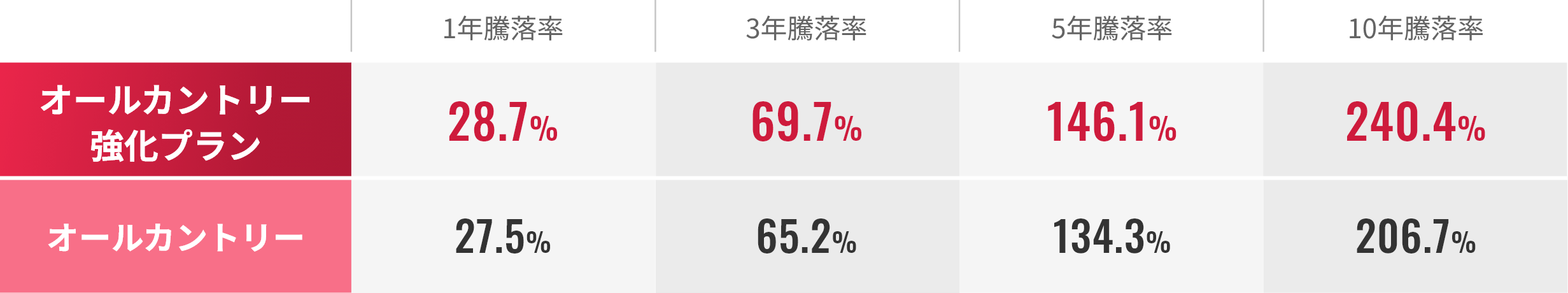 オールカントリー強化プラン 騰落率表