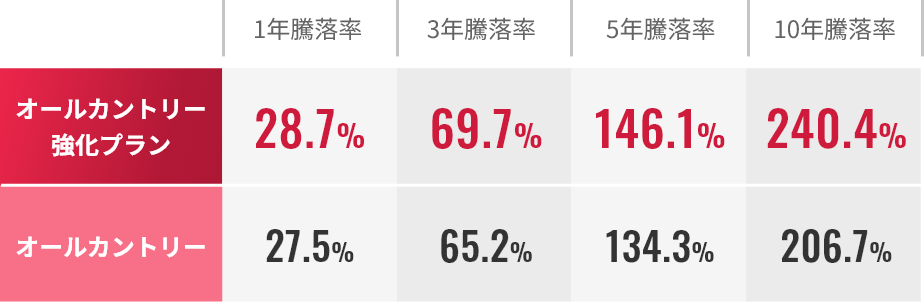 オールカントリー強化プラン 騰落率表