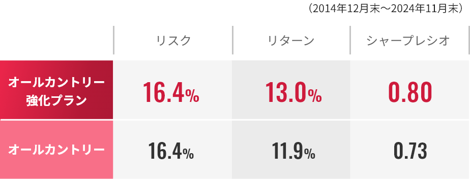 オールカントリー強化プラン リスク/リターン表
