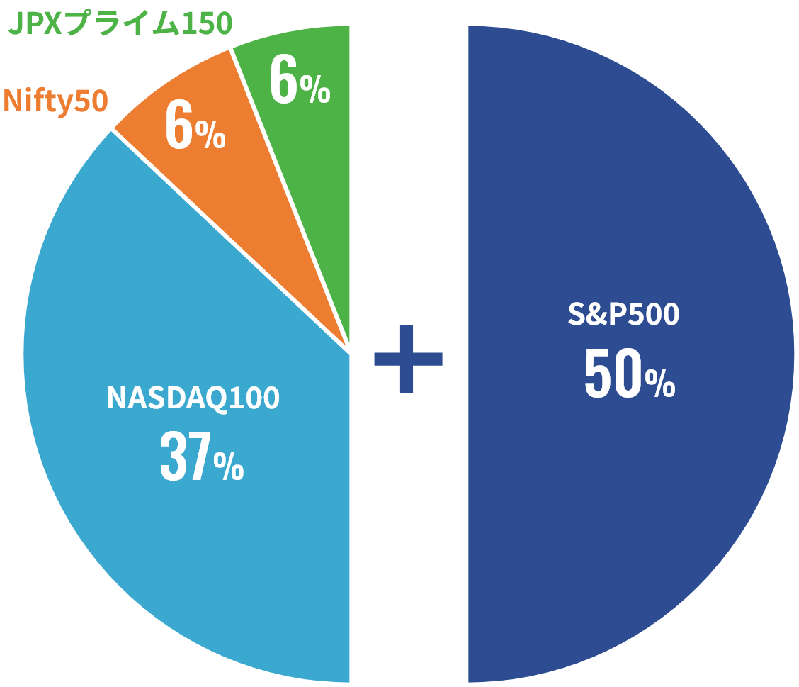 NASDAQ100 37%、JPXプライム150 6%、Nifty50 6% + S&P50050%