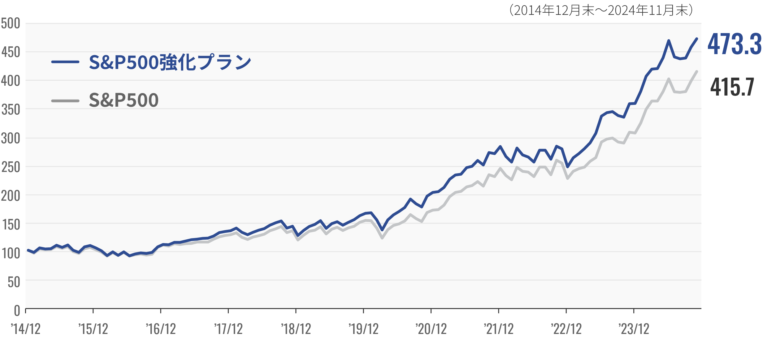 S&P500強化プラン 473.3%、S&P500 415.7%