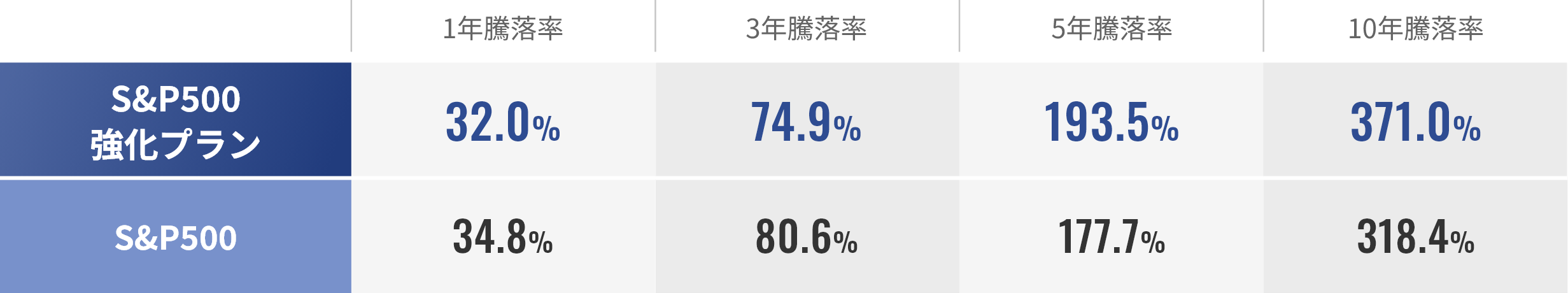 S&P500強化プラン 騰落率表
