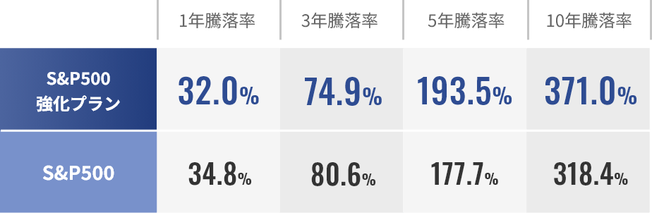 S&P500強化プラン 騰落率表