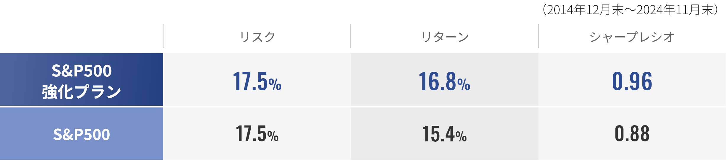 S&P500強化プラン リスク/リターン表