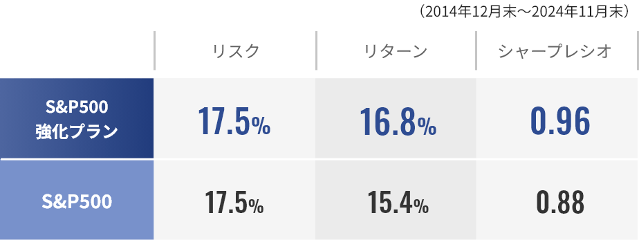 S&P500強化プラン リスク/リターン表