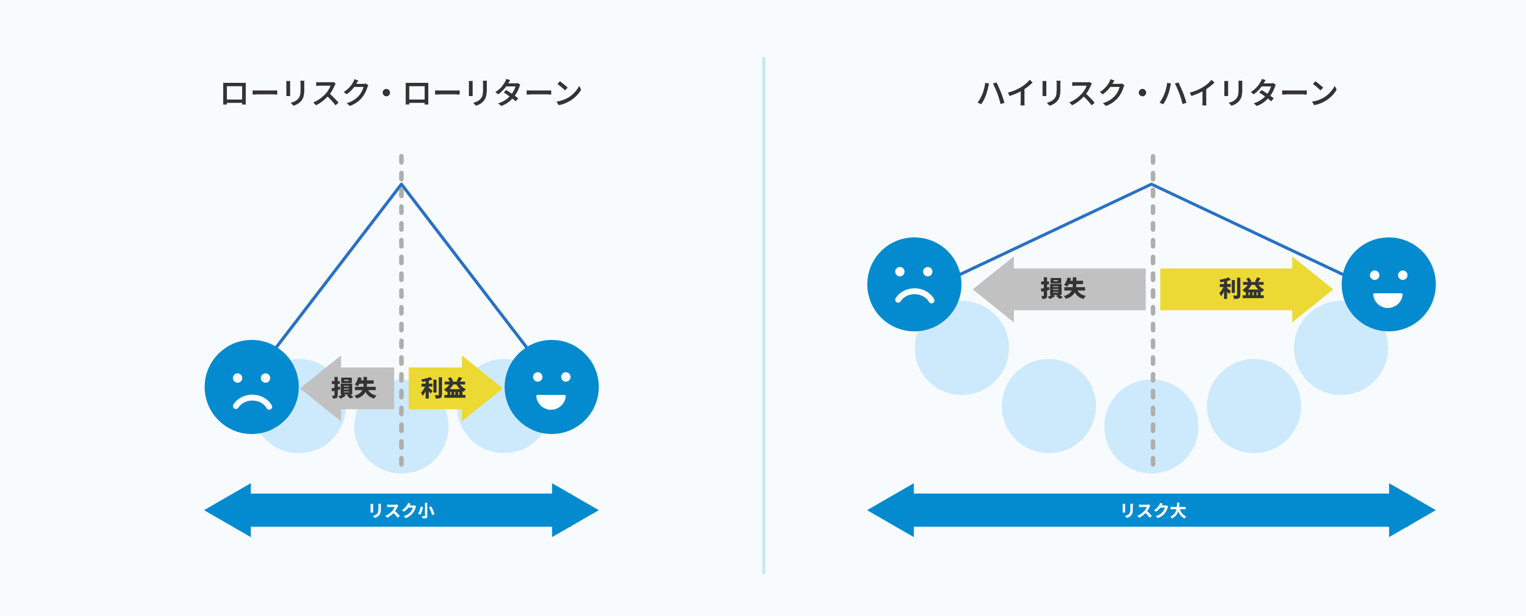 ローリスク・ローリターンとハイリスク・ハイリターンのイメージ図