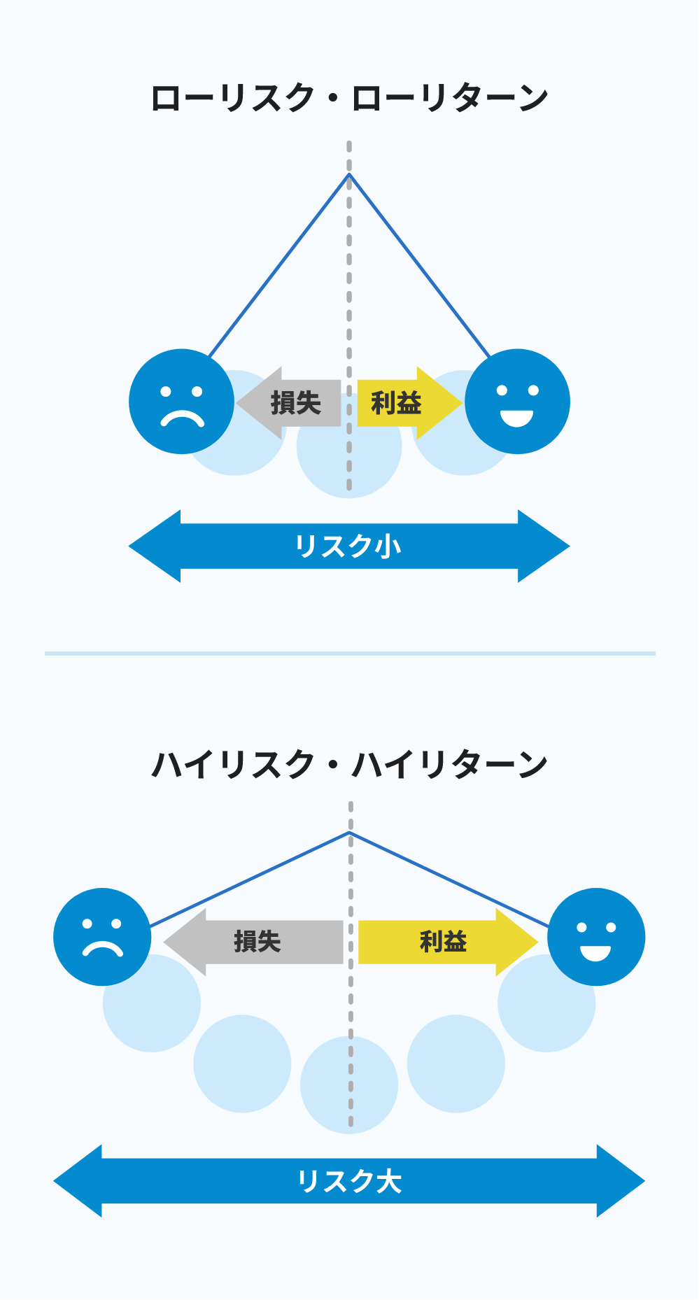 ローリスク・ローリターンとハイリスク・ハイリターンのイメージ図