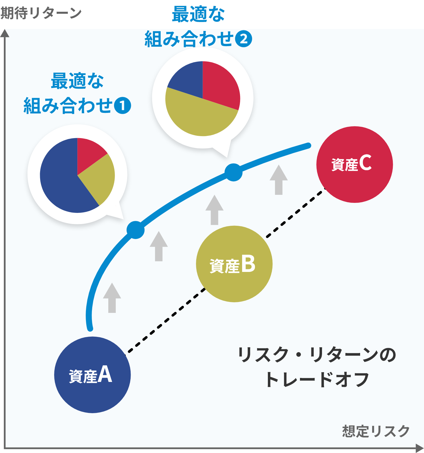 リスク・リターンのトレードオフ イメージ図