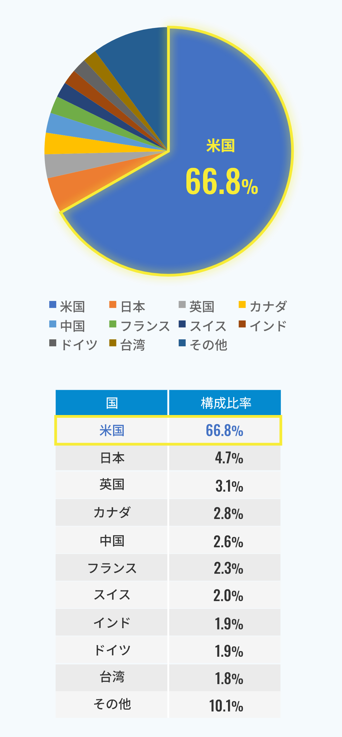 米国66.8%