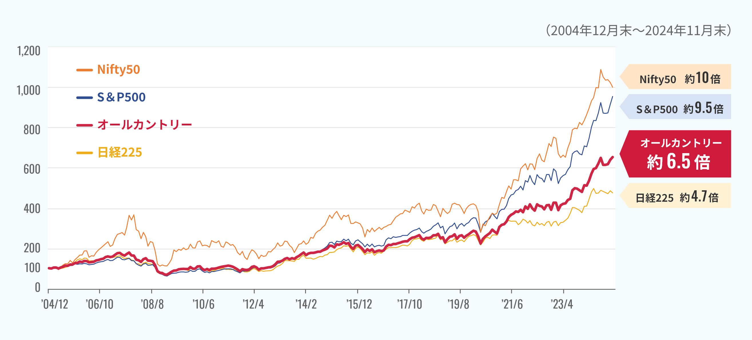 オールカントリー約6.5倍