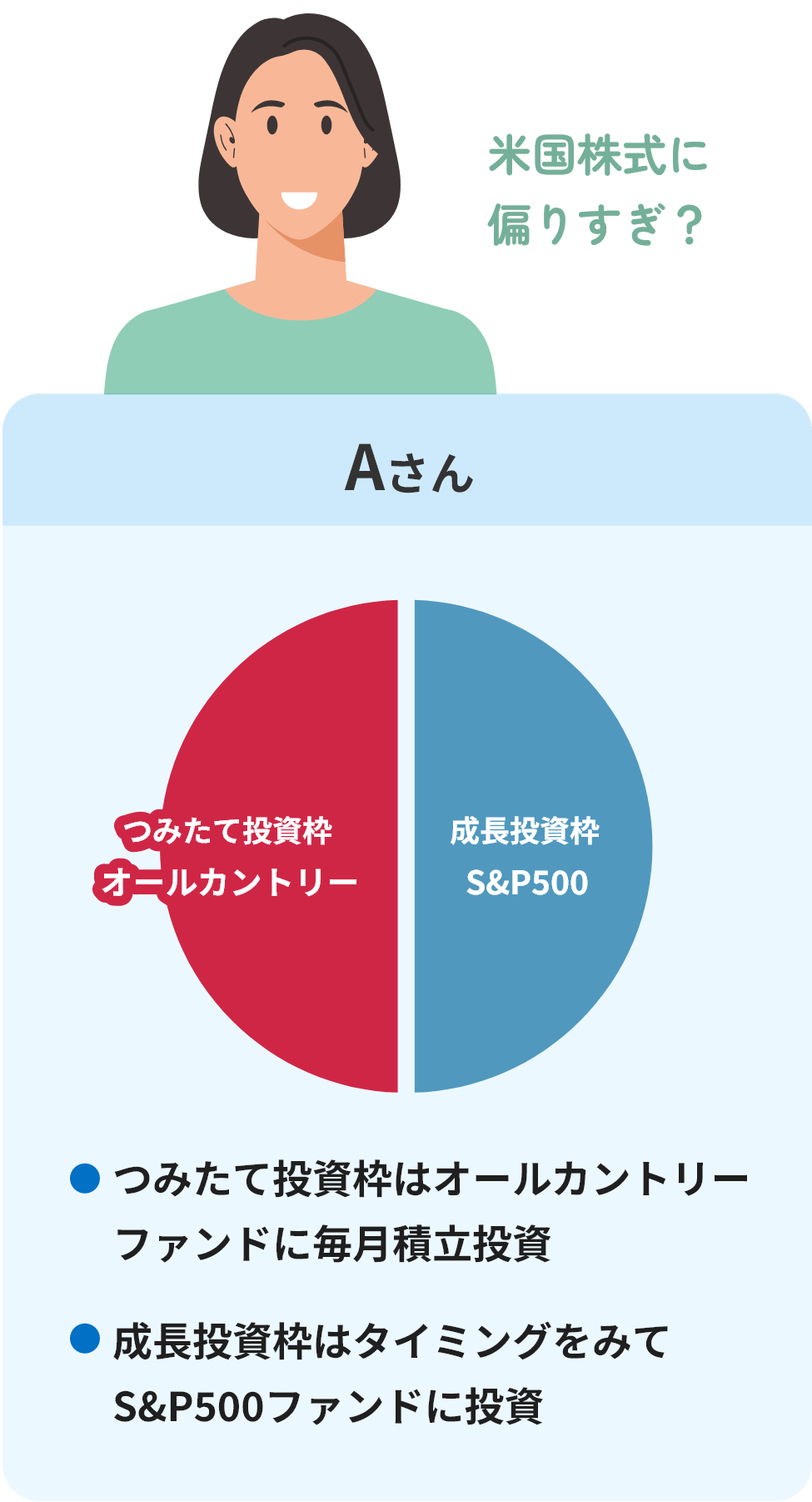 米国株式に偏りすぎ？