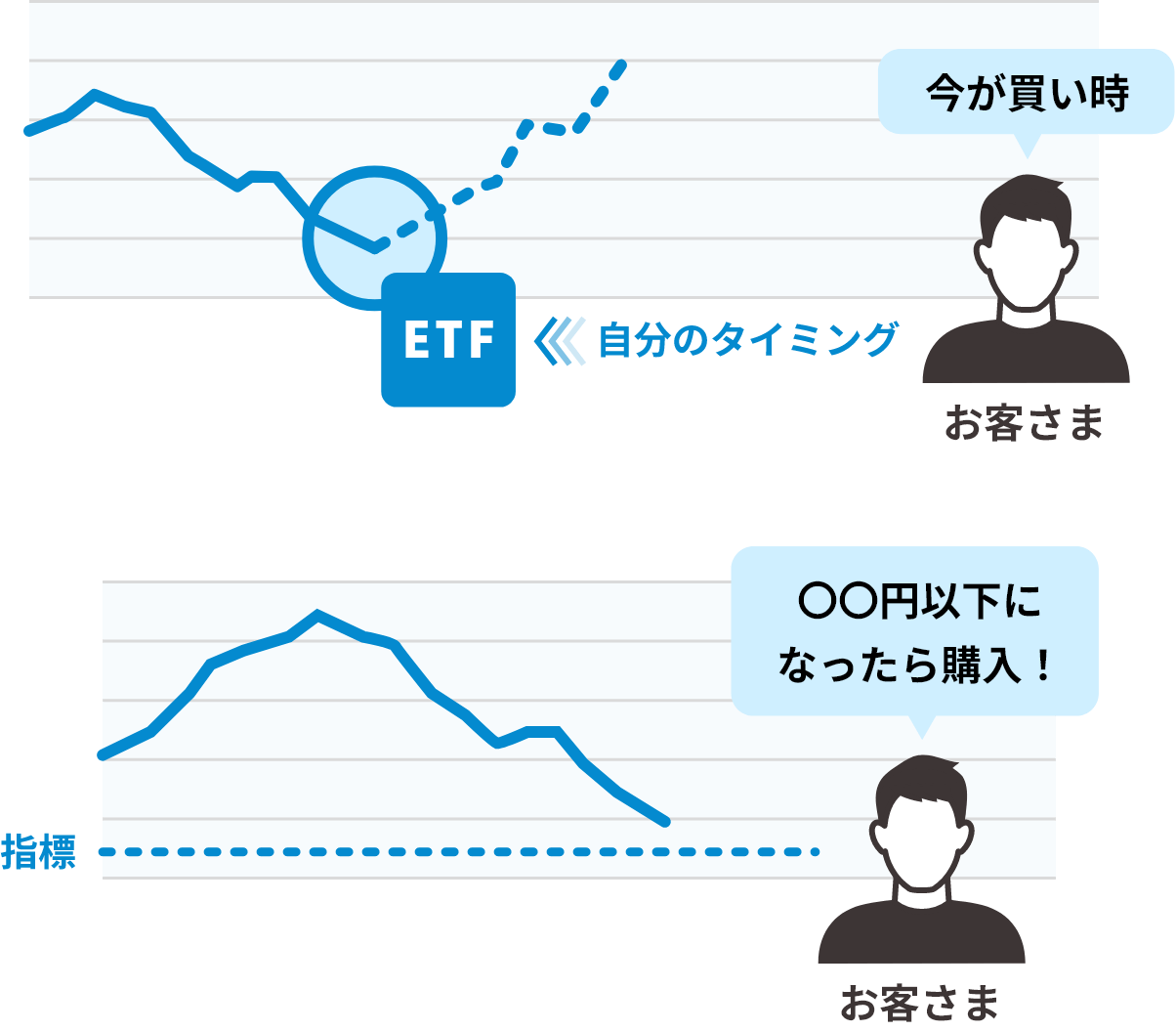自分のタイミングで投資できる