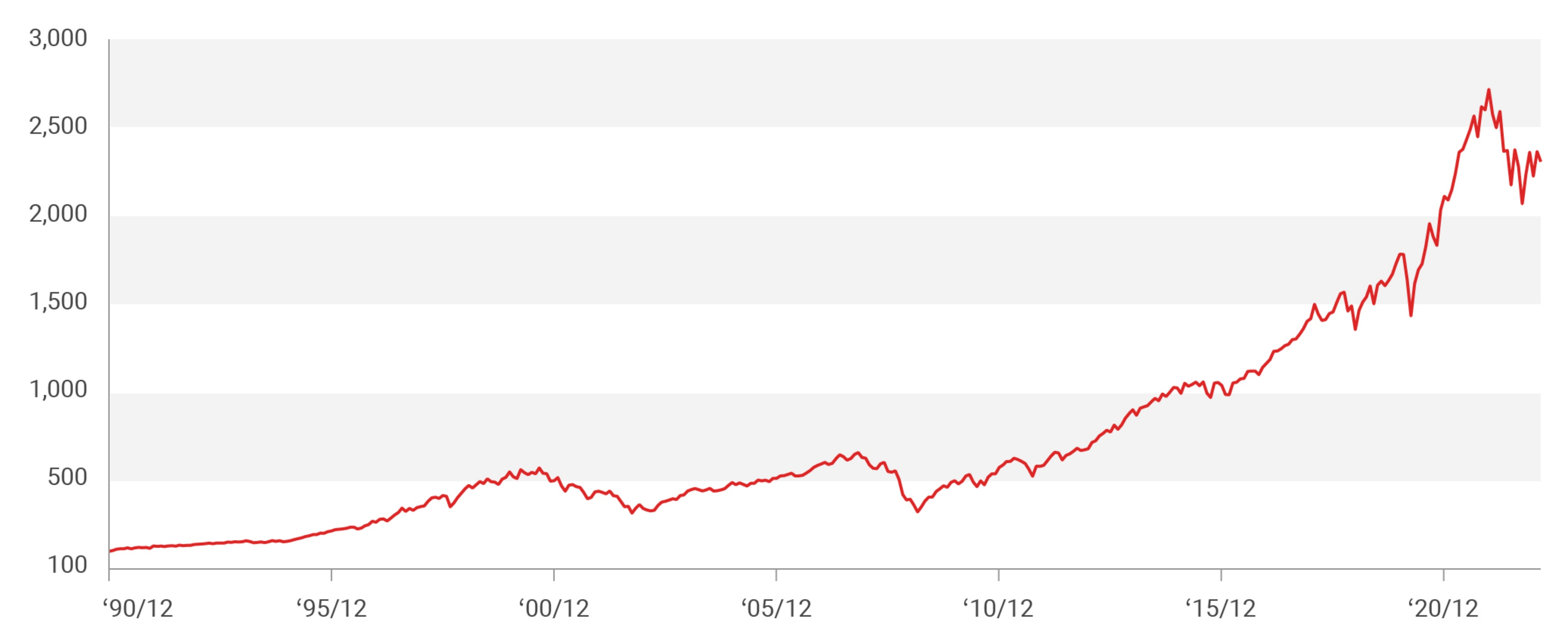 S&P500指数の推移グラフ