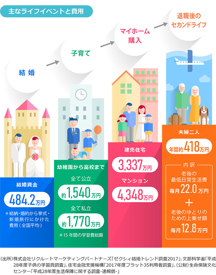 主なライフイベント