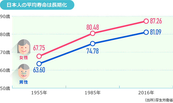 日本人の平均寿命